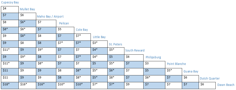 Table of St Maarten Taxi Prizes for more than 6 persons in US Dollars